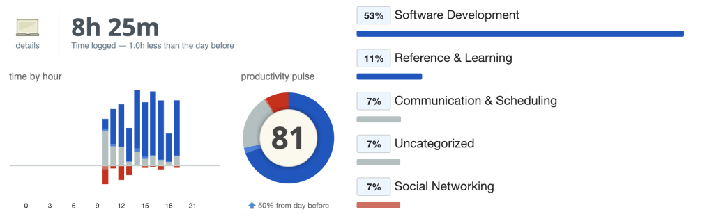 RescueTime Productive Day